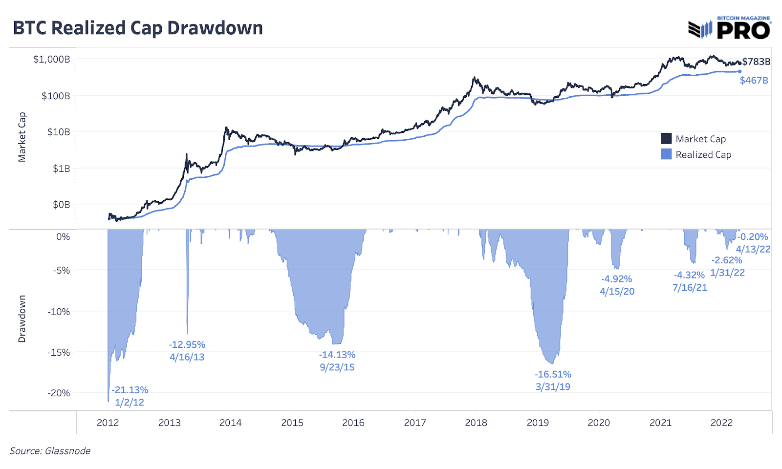BM Pro Daily - A Quantified Look at Bitcoin’s Monetization