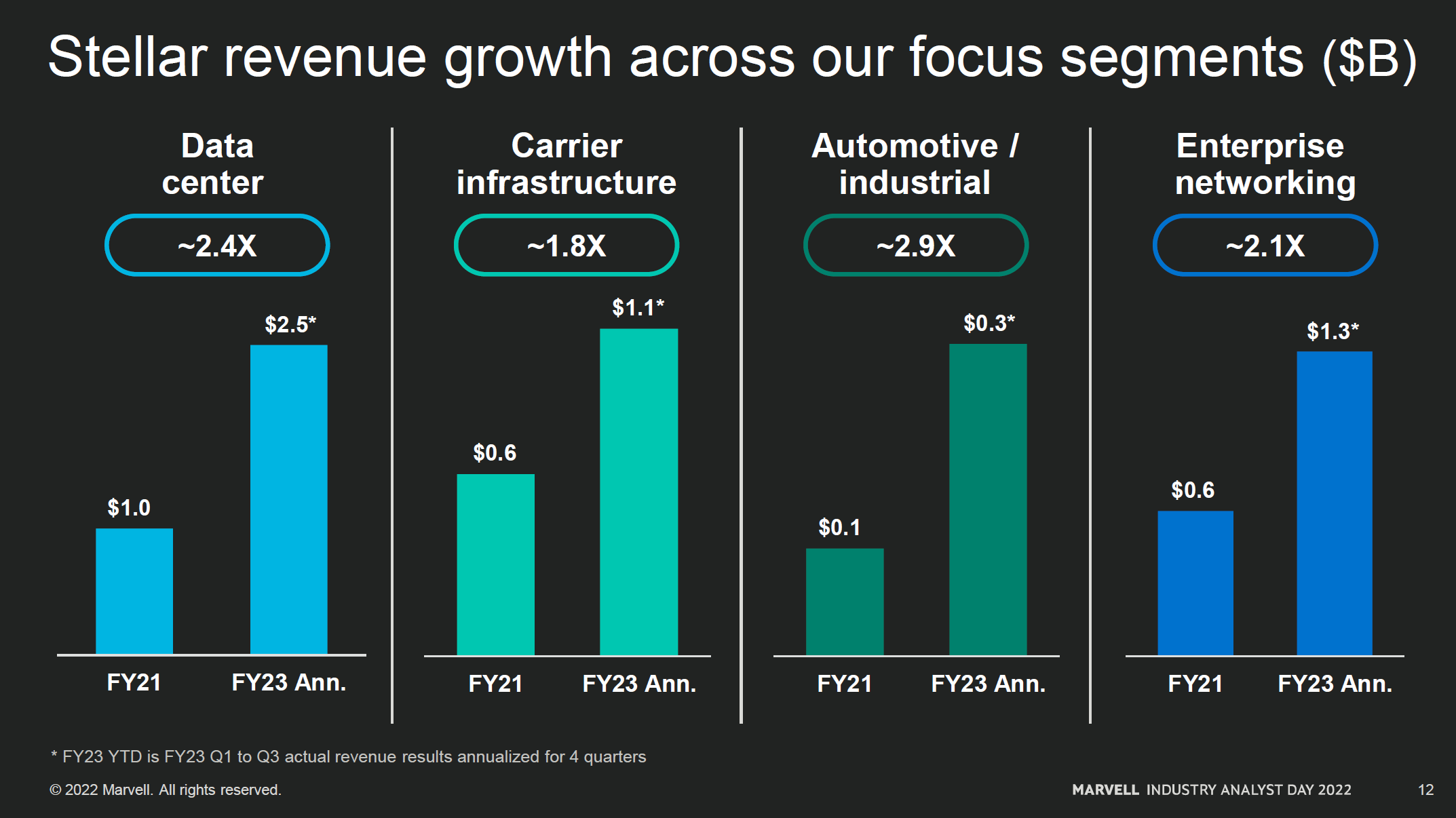 Marvell Industry Analyst Day by Doug O'Laughlin