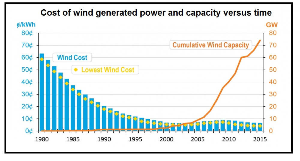 Wind power cost new arrivals