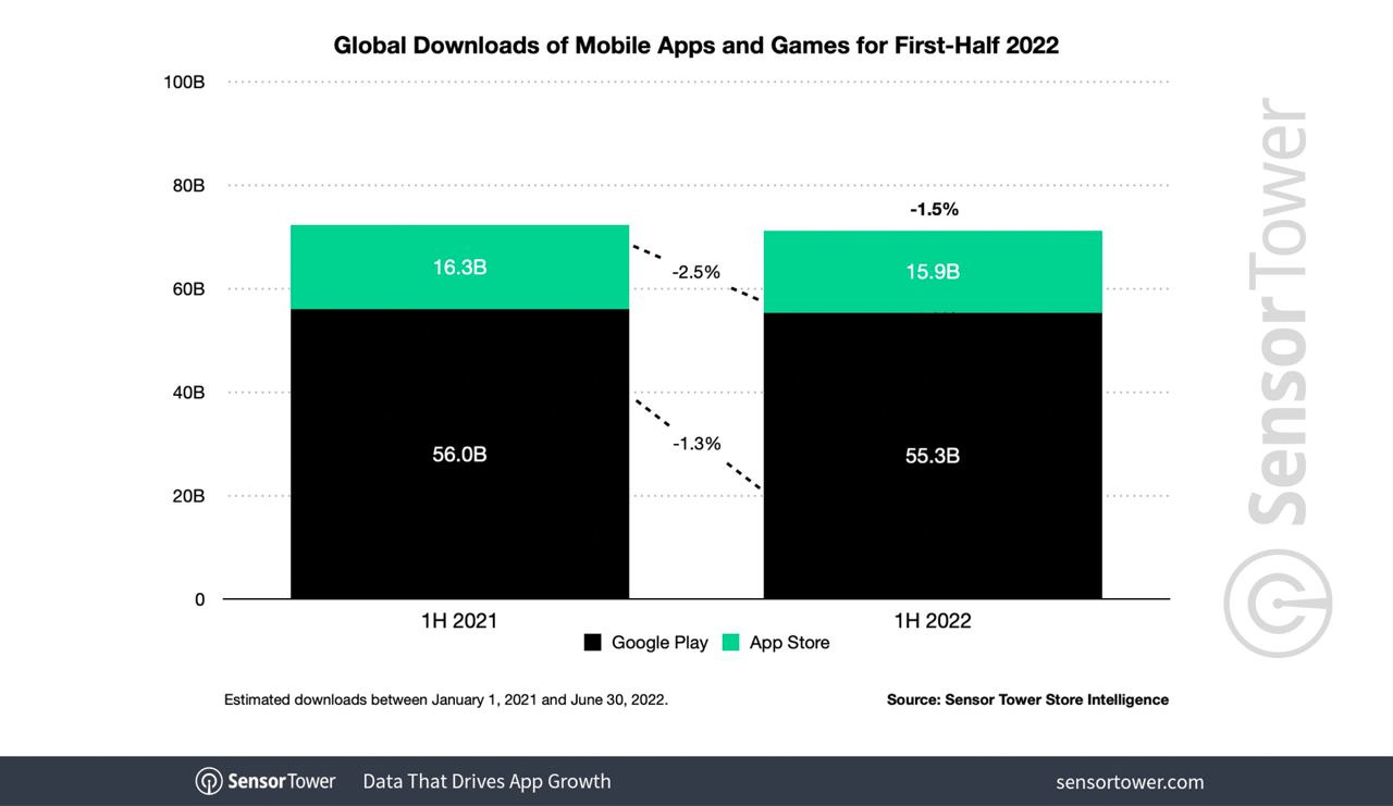 Sensor Tower: Mobile Games earned $41.2 in H1 2022