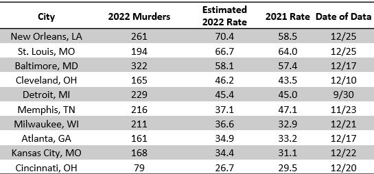 New Orleans Had The Nation's Highest Murder Rate in 2022