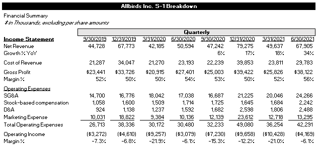 Allbirds financials top