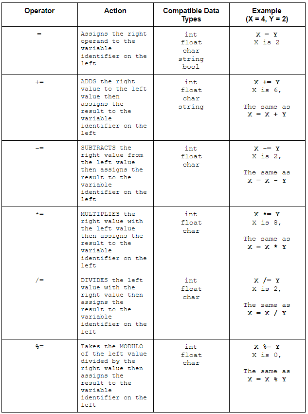 An Artist's Guide to C# in Unity3D: Operators