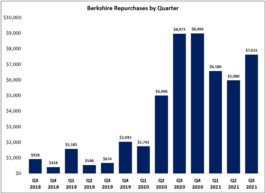 The Berkshire Buyback Machine by The Science of Hitting