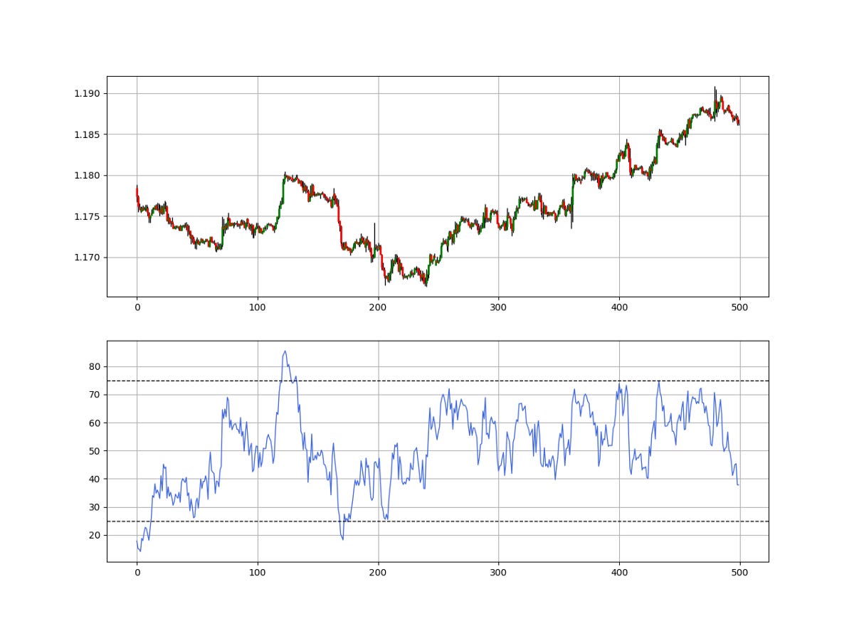 Technical Indicators & Pattern Recognition in Python.