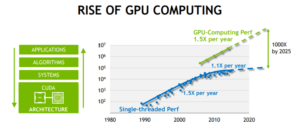 Gpu for computing store