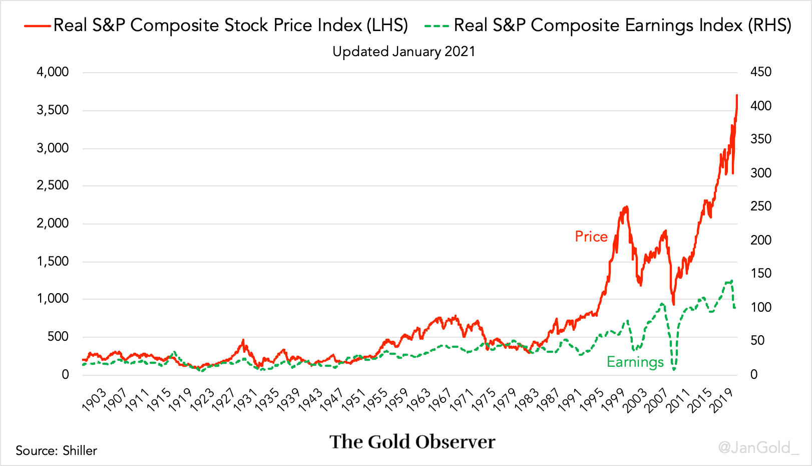 thesis gold market cap