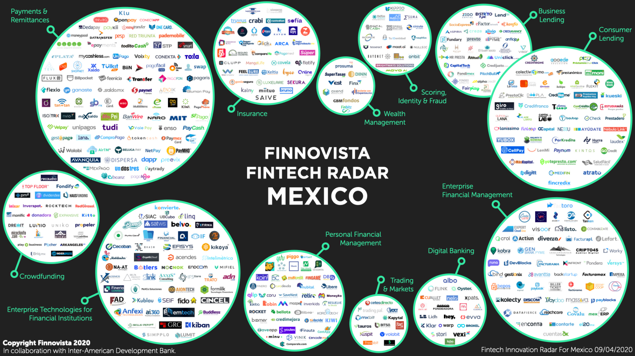 FinTech Maps Latin America - by Marcel van Oost