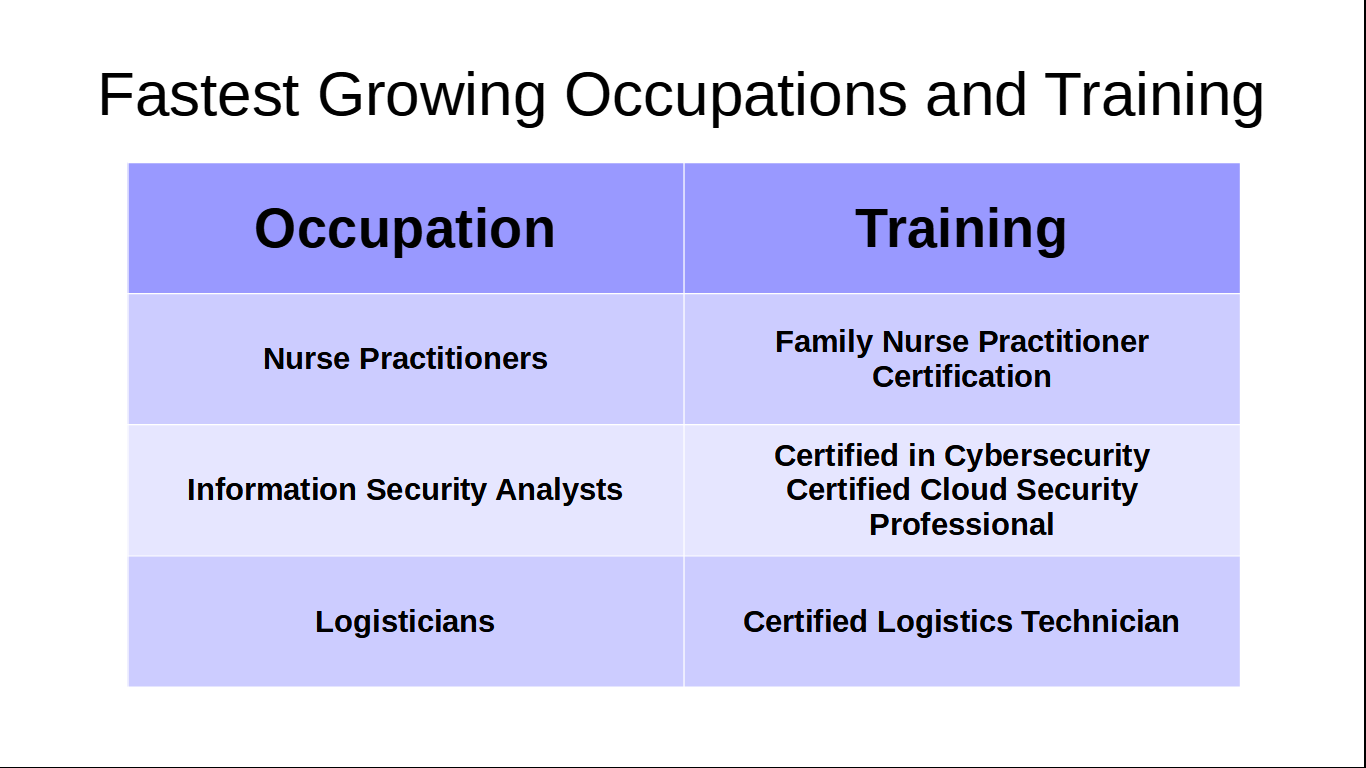 Fastest Growing Occupations and Training by Raj Gupta