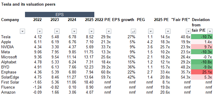 What is a fair P/E ratio for Tesla? - by Rene Bruentrup