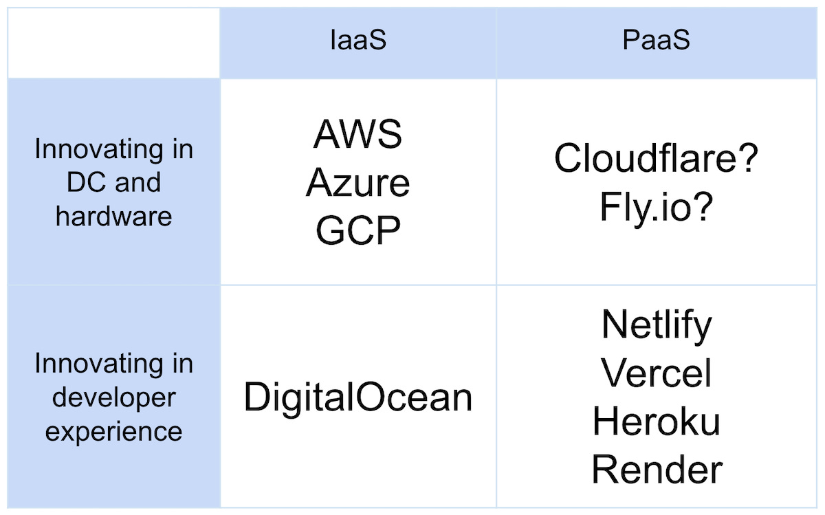 Engaging with DigitalOcean