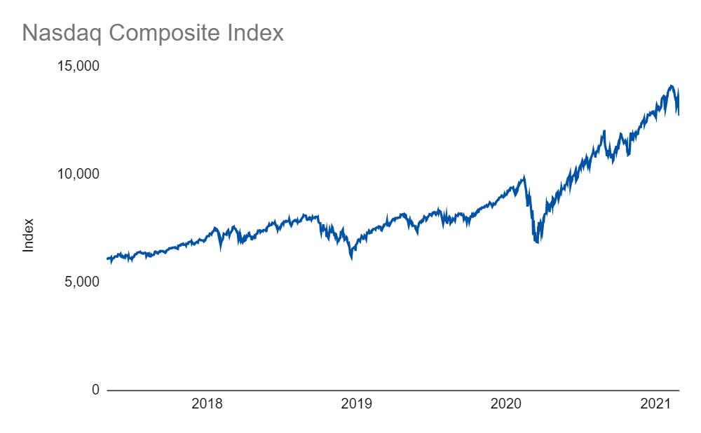 Nasdaq hotsell index chart