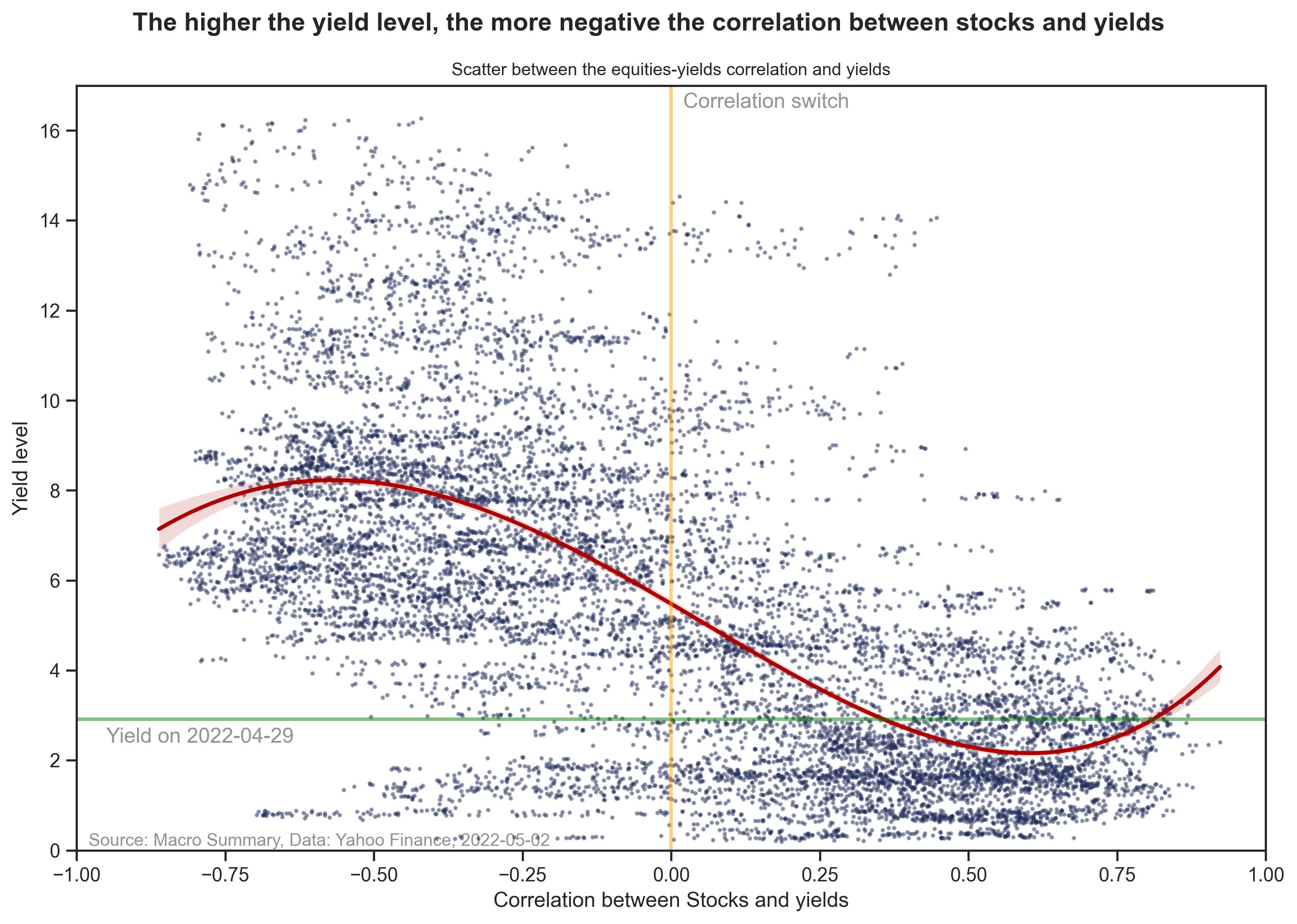 Insights Yield levels and the equitiesbonds correlation