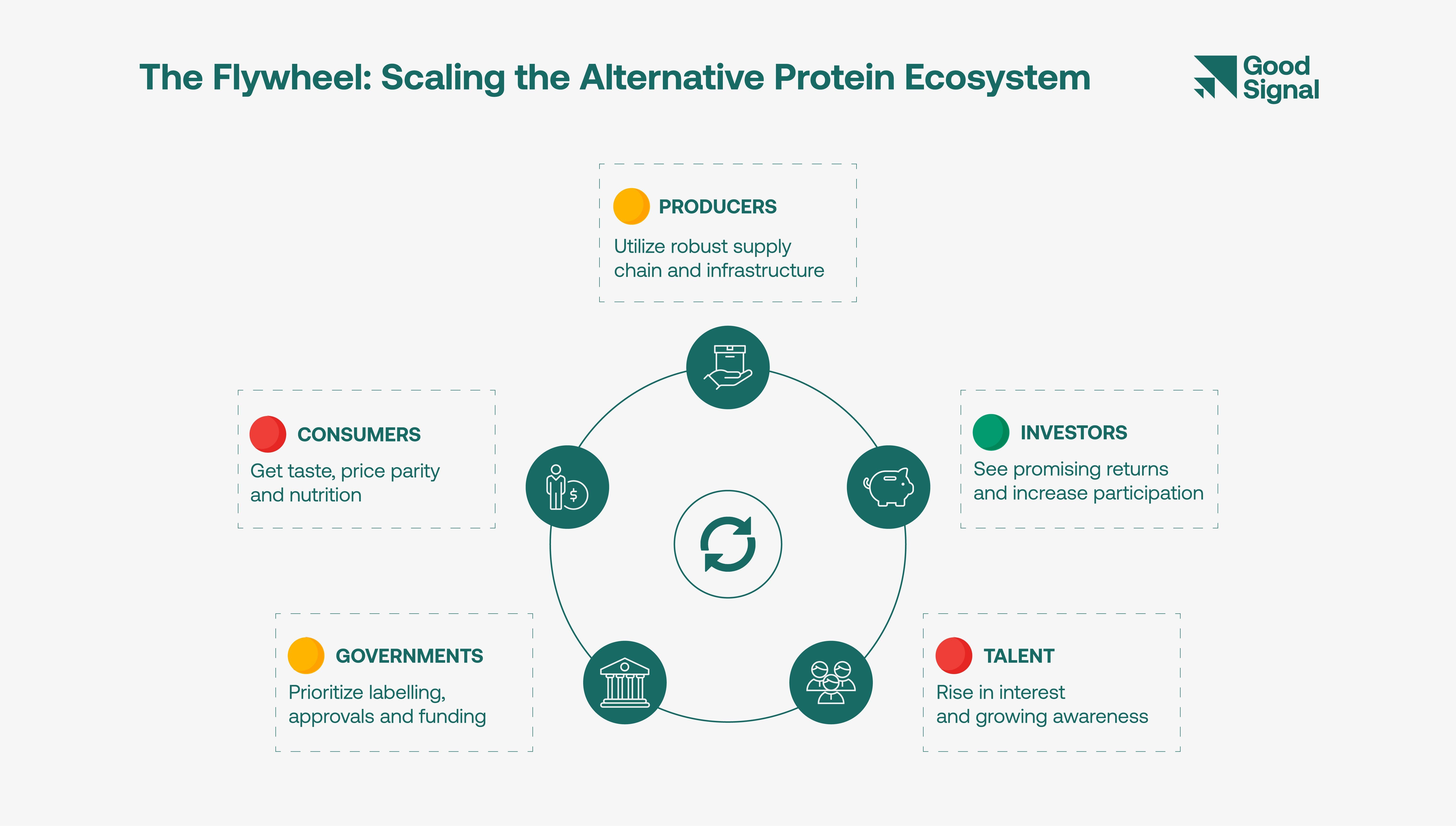 The Flywheel: Scaling the Alternative Protein Ecosystem
