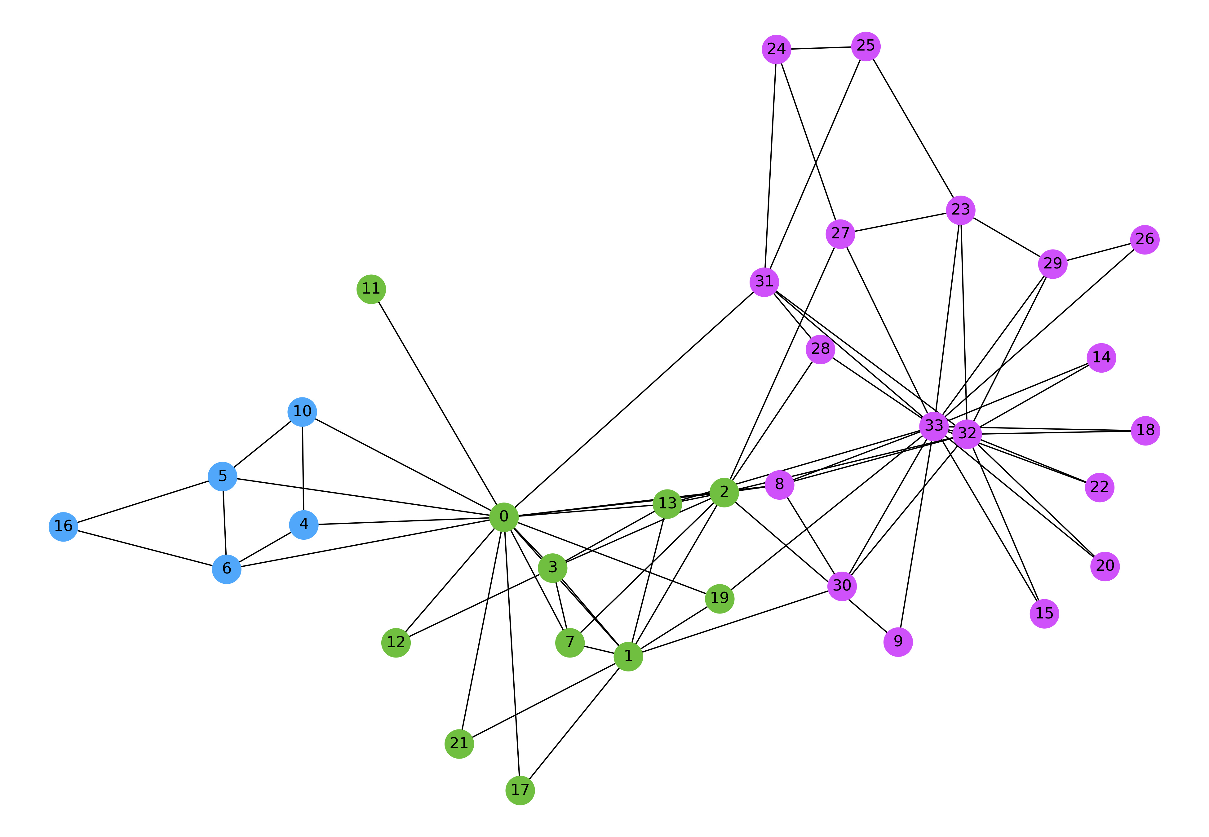 Graph Embeddings 101 - by Bruno Gonçalves