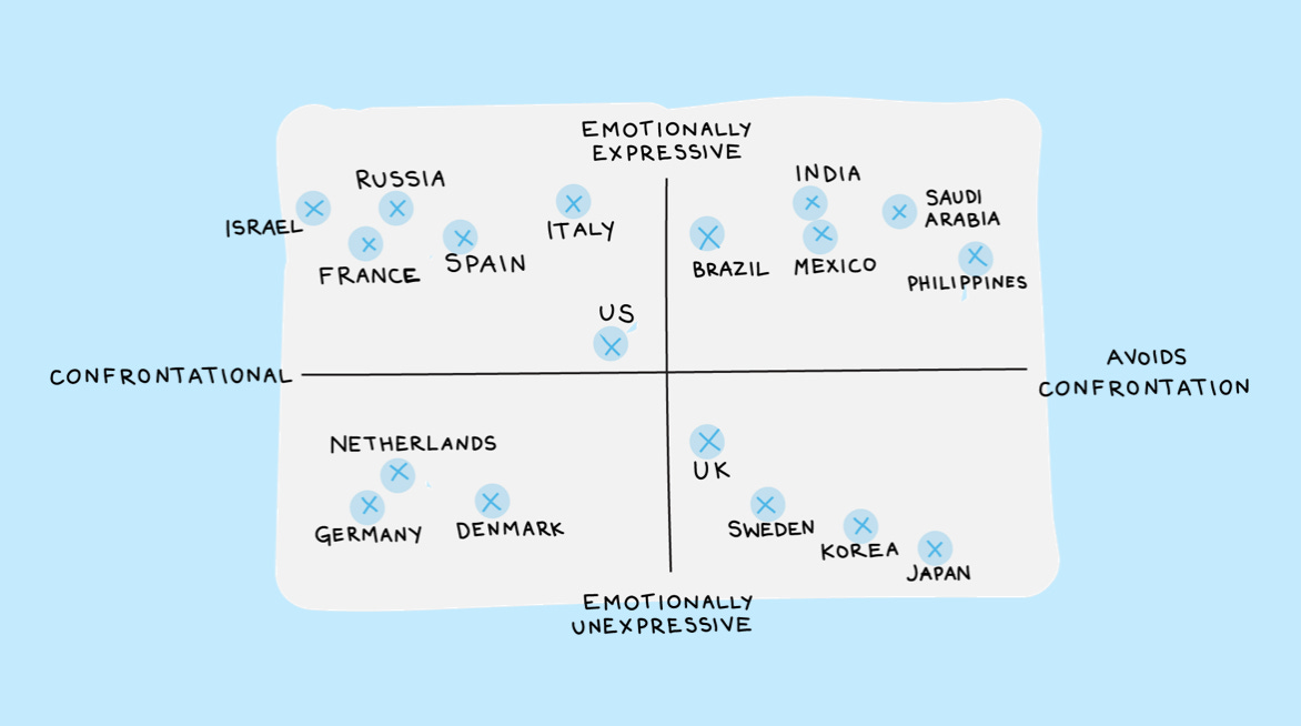 October 5: Differences by Country Emotion and Confrontation