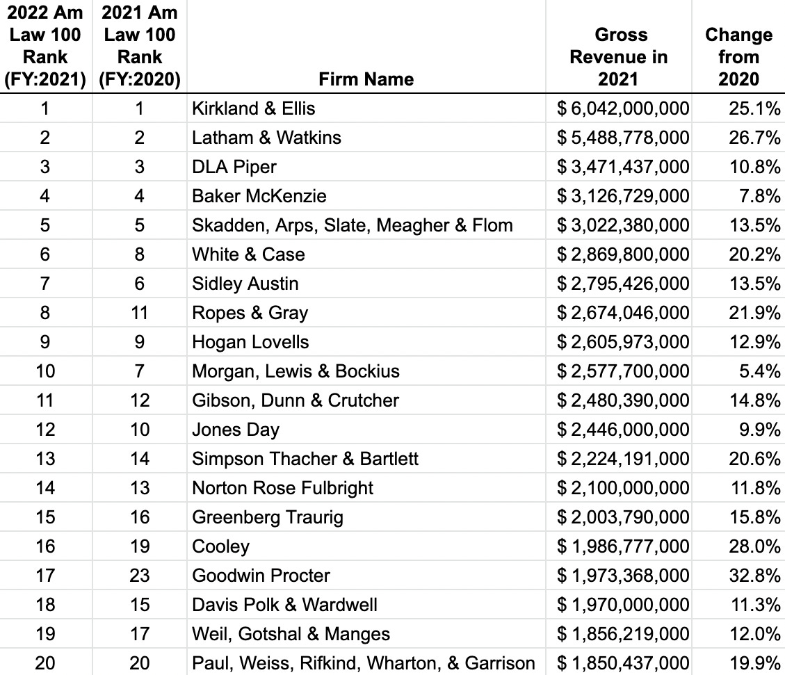 Largest law firms best sale in the us