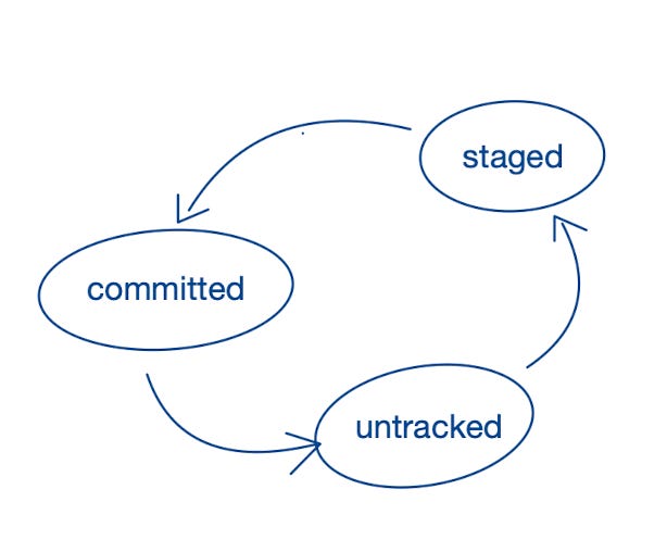 First Git Mental Model - by Bernhard Wenzel