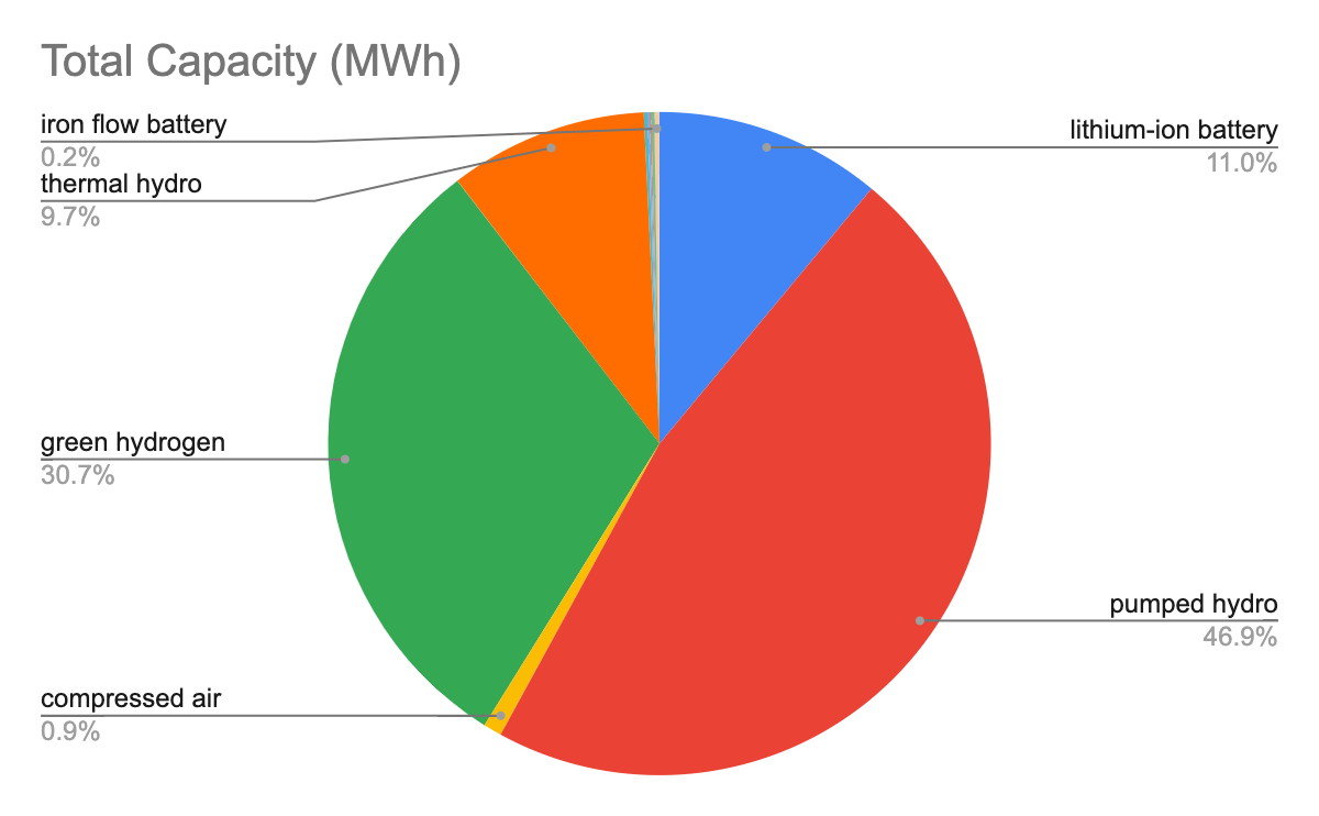 Grid Scale Energy Storage Deployment by Technology Type Part 1