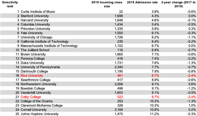 2019 Admissions Highly Selective Colleges 2019 Admissions Highly Selective Colleges