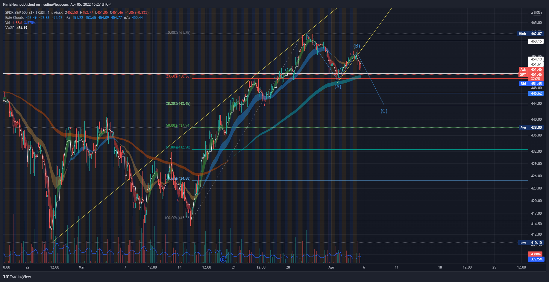 Is The Market Up Or Down