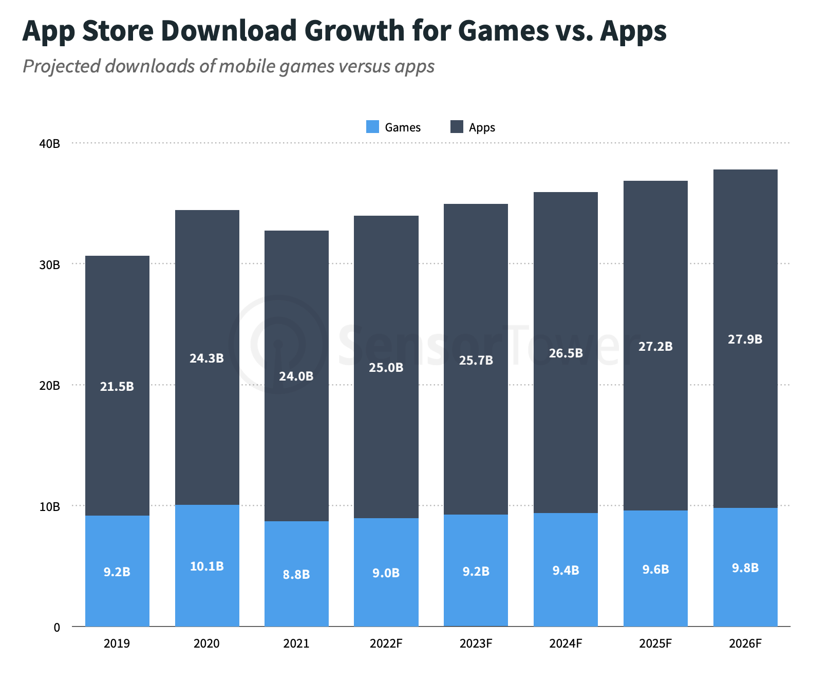 Sensor Tower Mobile Market In 2022 2026 4a16d3aa 358a 4a4f 8830 1614x1328 