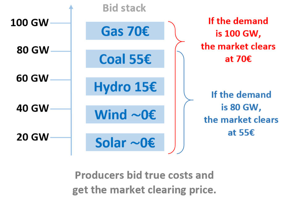 Why are electricity prices rising so high? by Ben Harkin