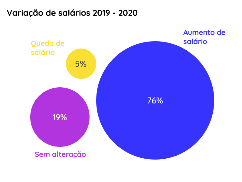 Quanto ganha quem trabalha com UX no Brasil?