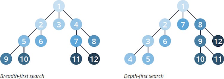 How to Figure out the correct distance finding algorithm [Technique ...