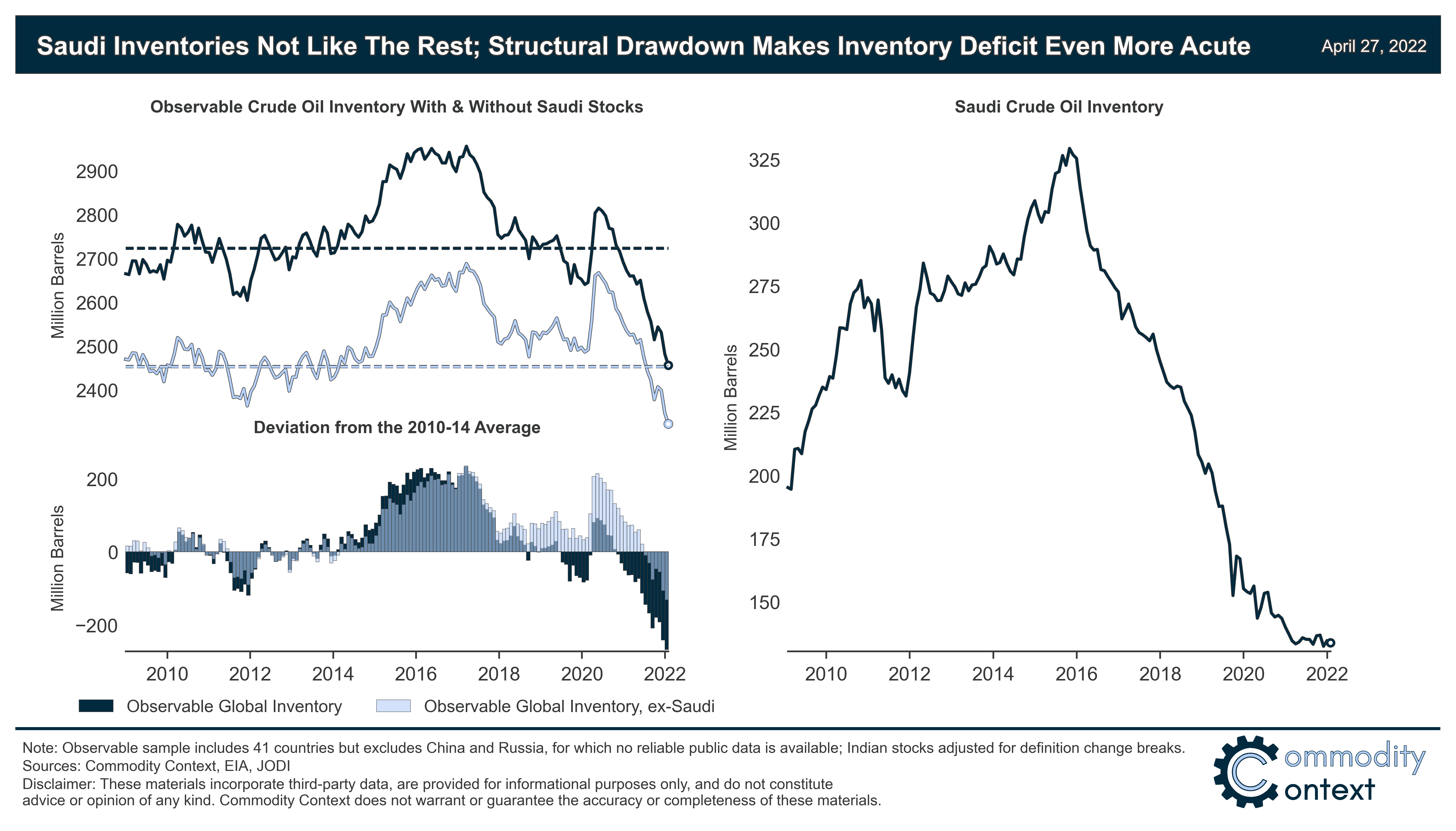 How Low Can Oil Inventories Go? by Rory Johnston