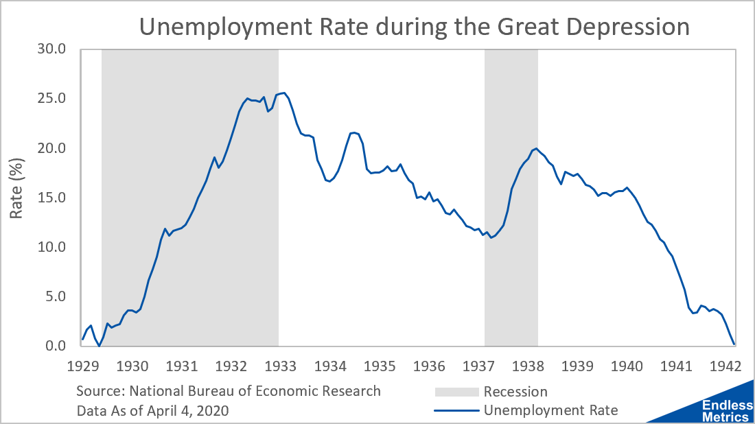 Unemployment during the Great Depression by Luke M