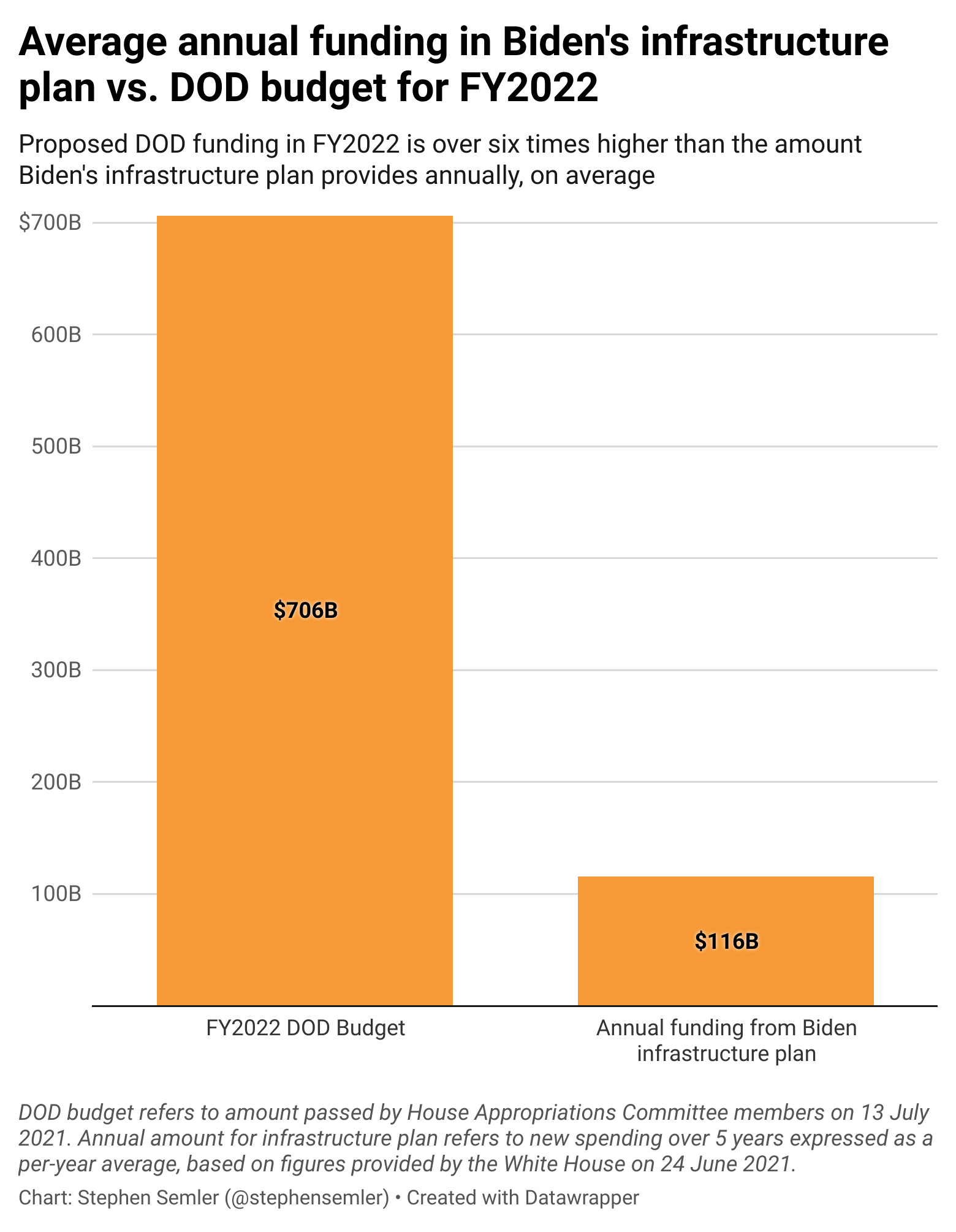 Cost comparison FY2022 DOD budget vs. annual funding from Biden’s