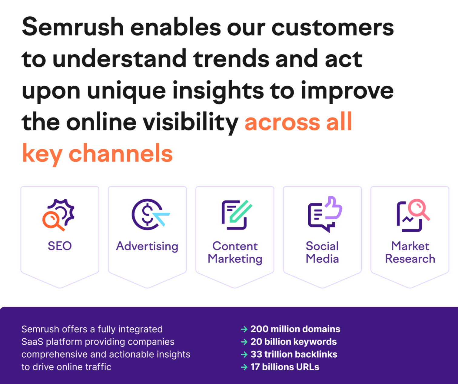 Semrush 2020 deals