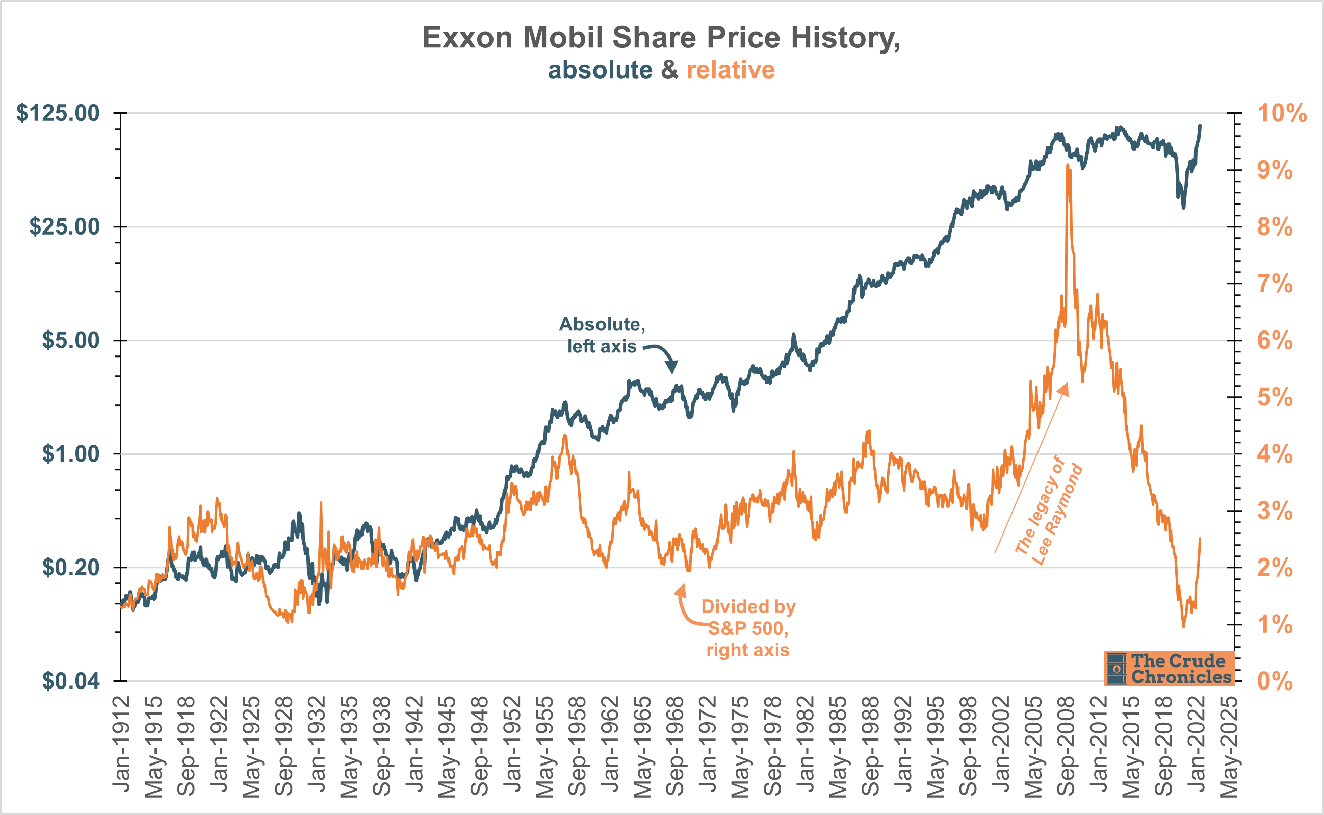 17 ExxonMobil Charts You've Never Seen!