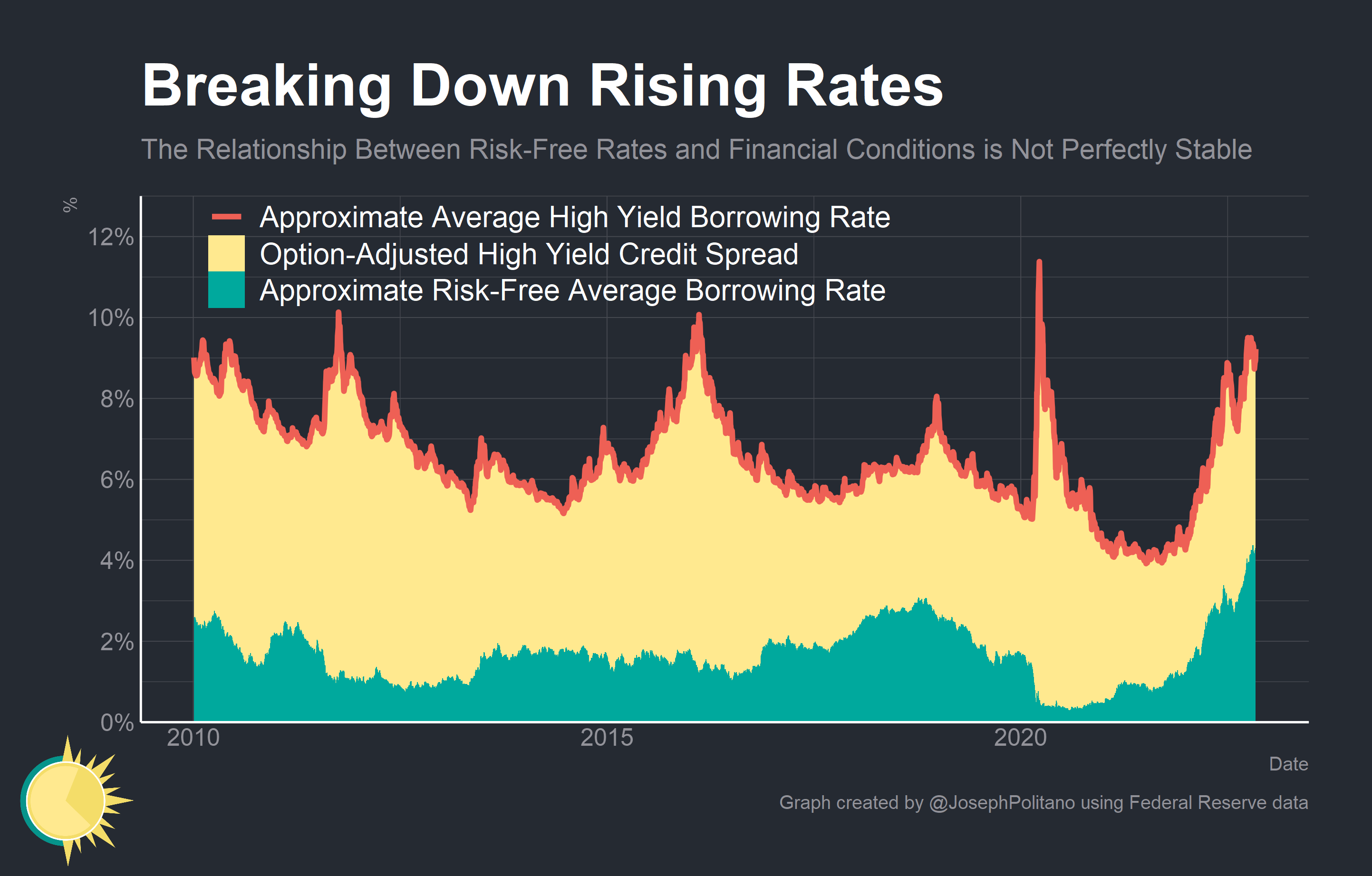 How High Will Interest Rates Go? by Joseph Politano