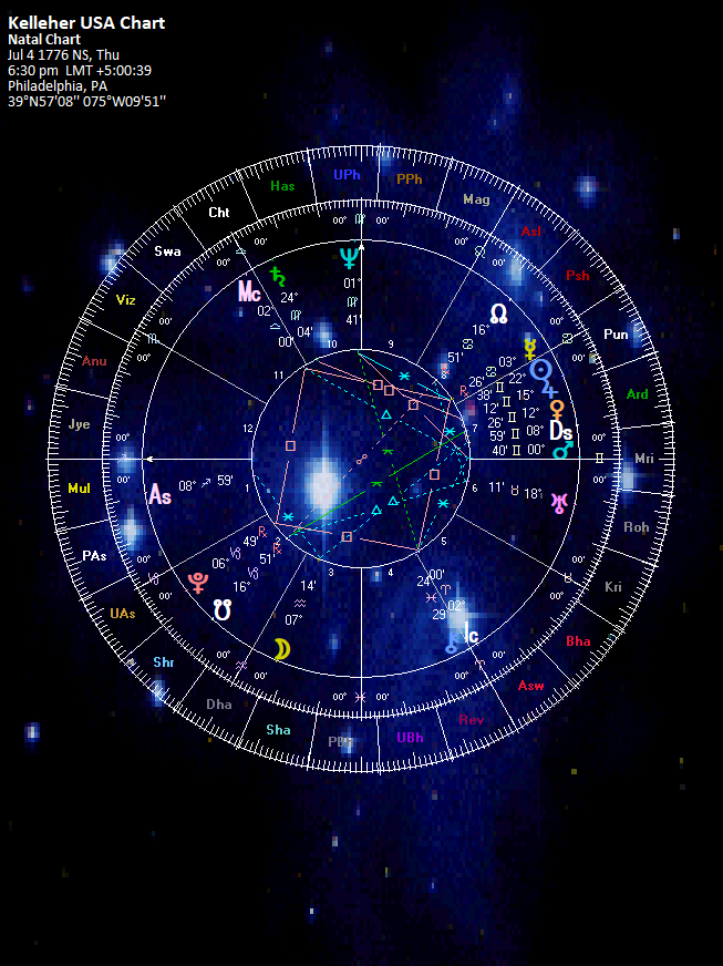 The United States Pluto Return