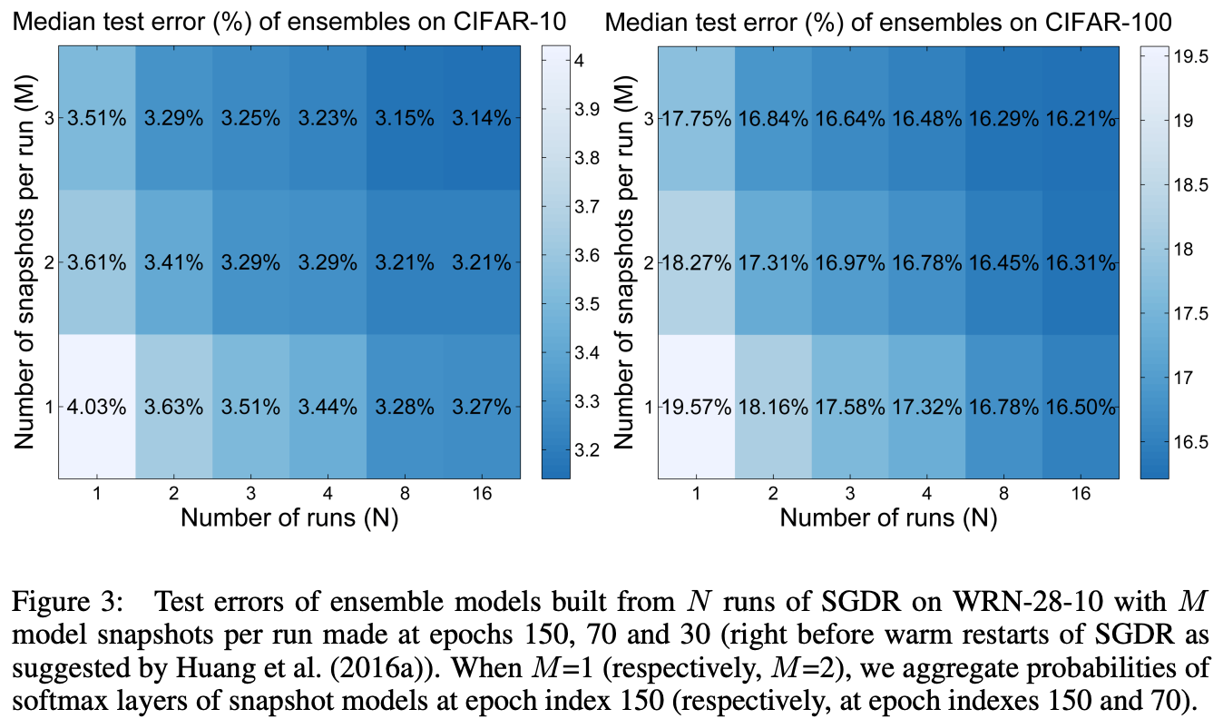 The Best Learning Rate Schedules