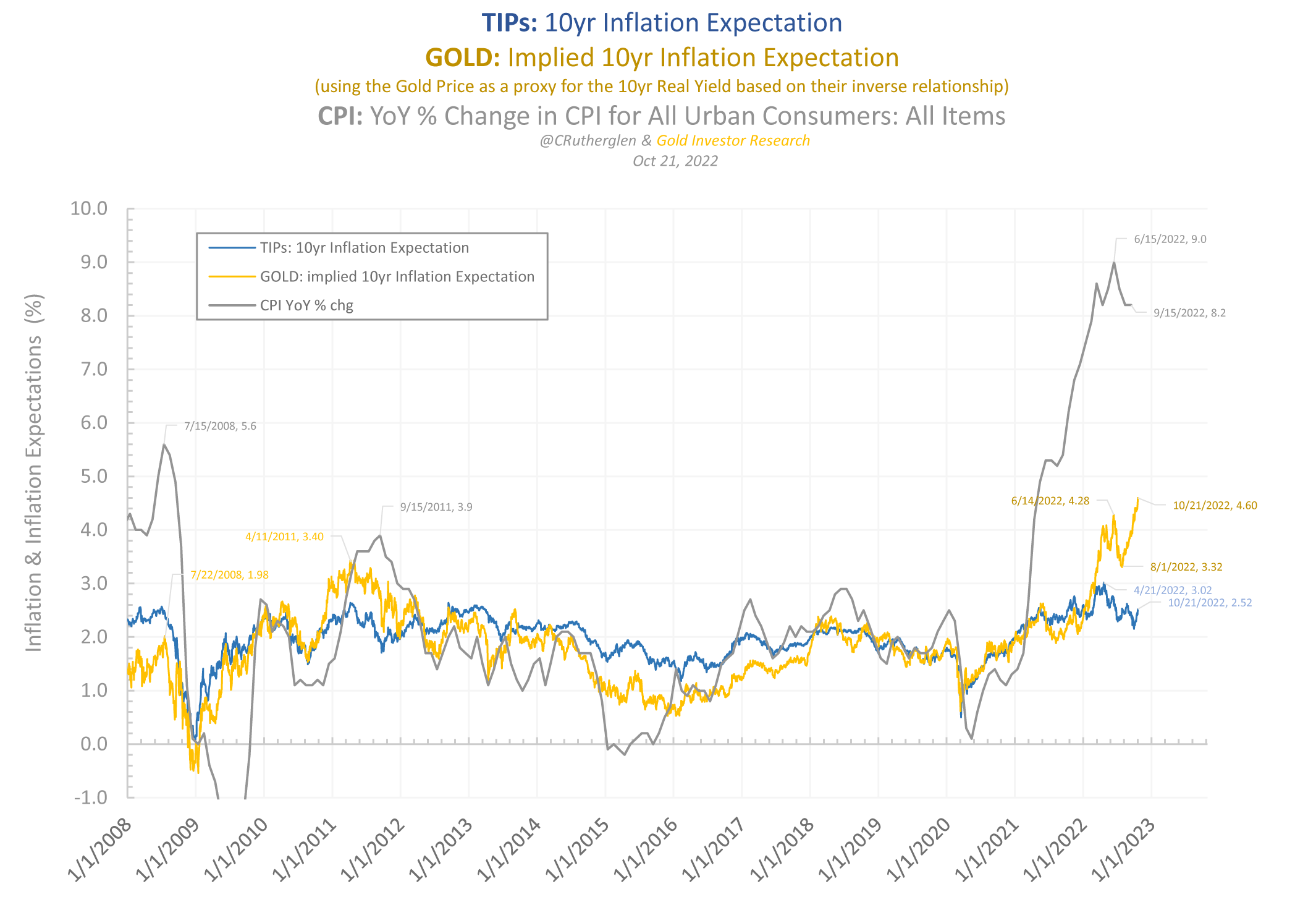 Valuation comparison between bonds, gold, & TIPs in an inflationary