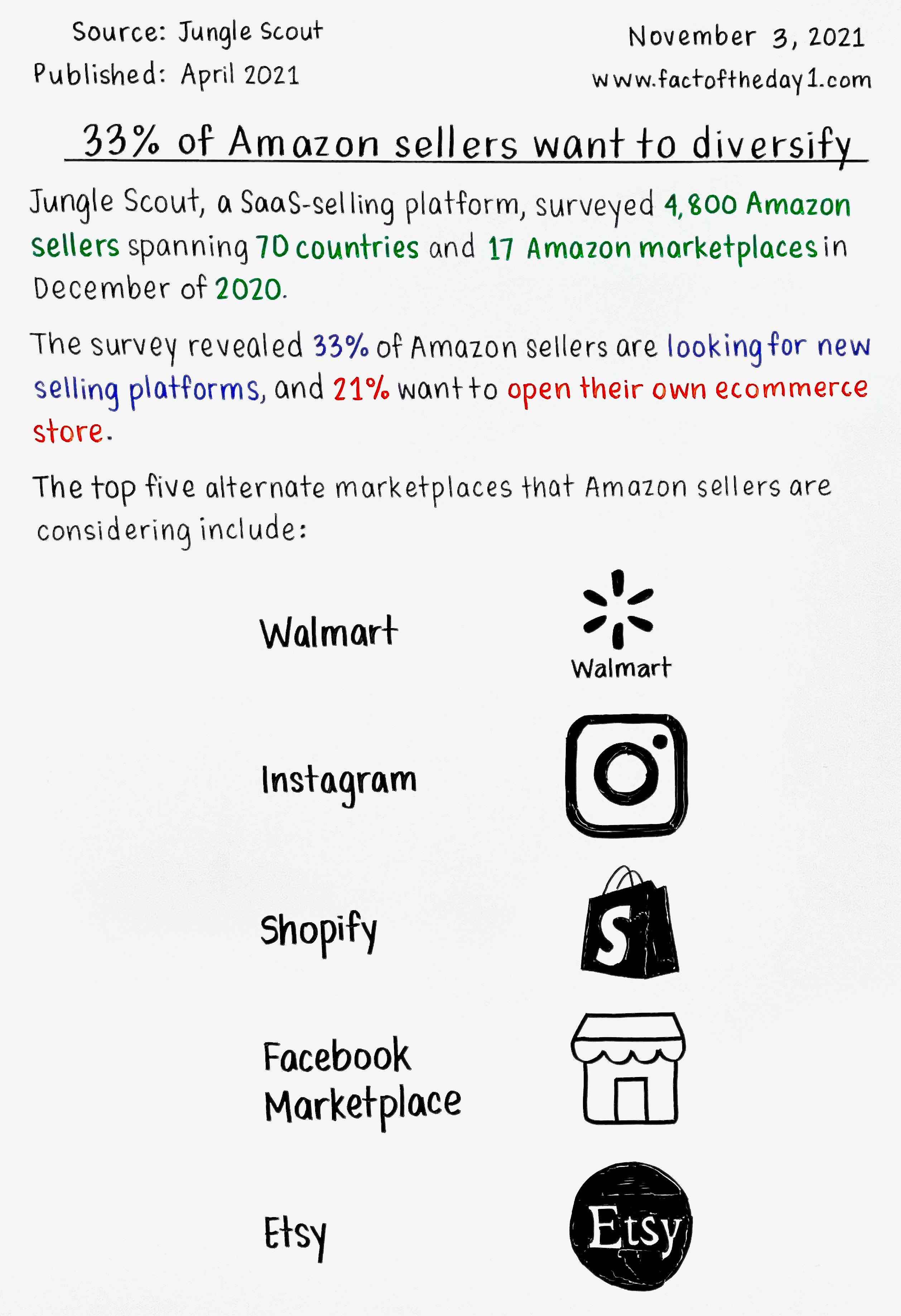 November 3 33 of Amazon sellers want to diversify