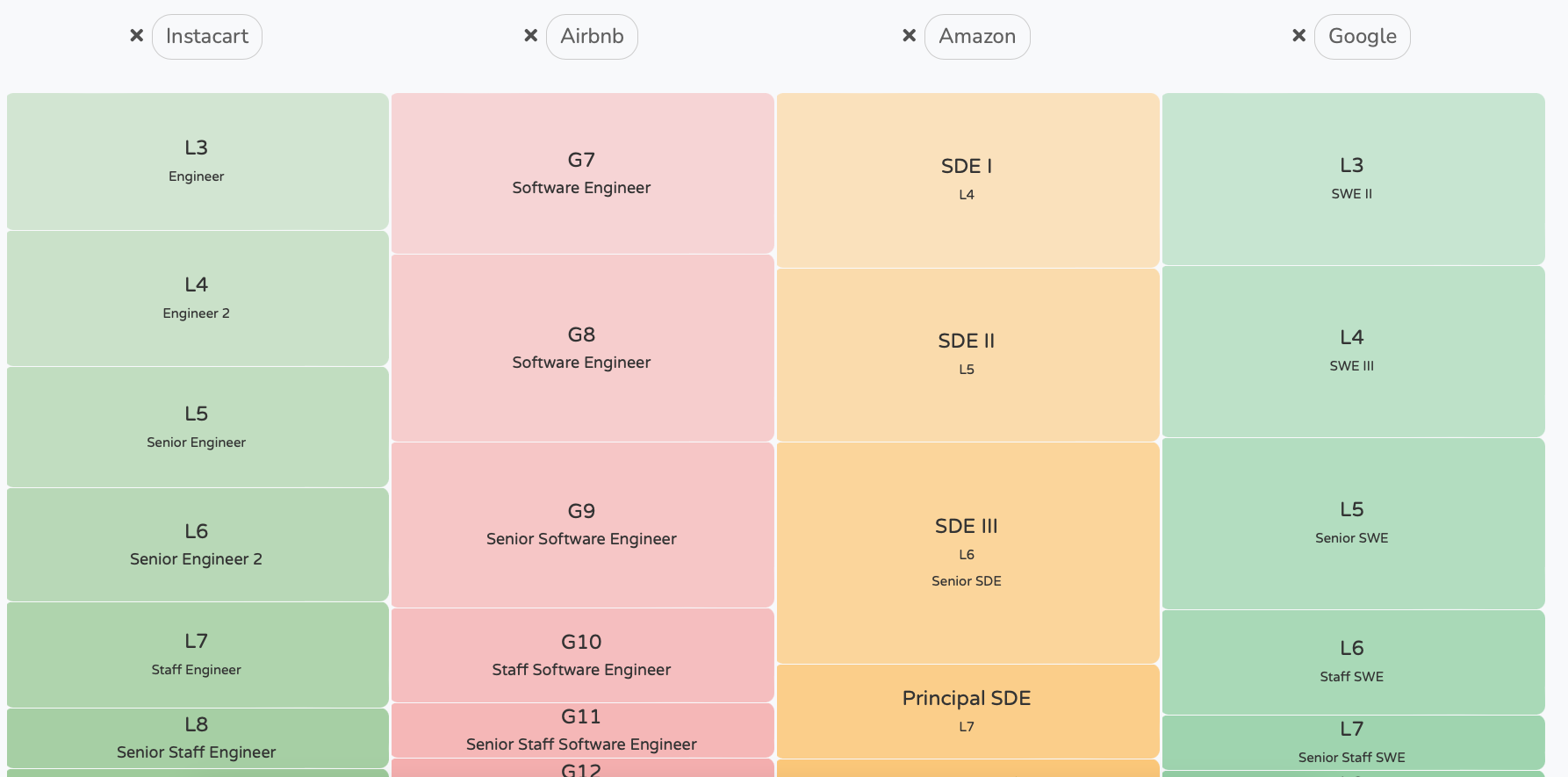 Engineering Levels A Simple Framework for Startups