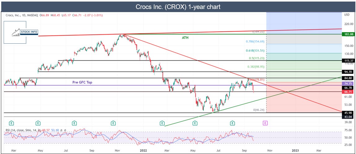 Crocs hotsell inc stock