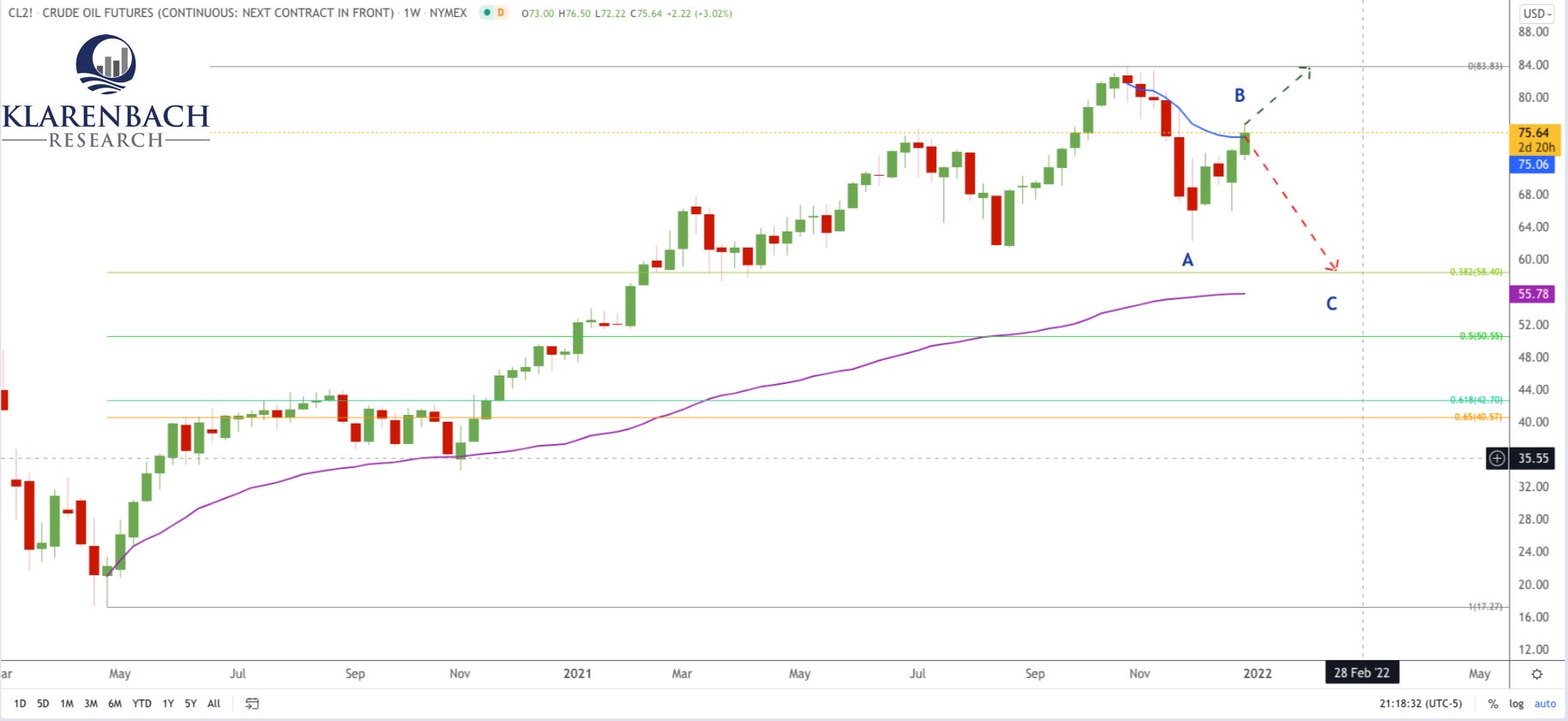 Oil Futures Analysis by Trent Klarenbach