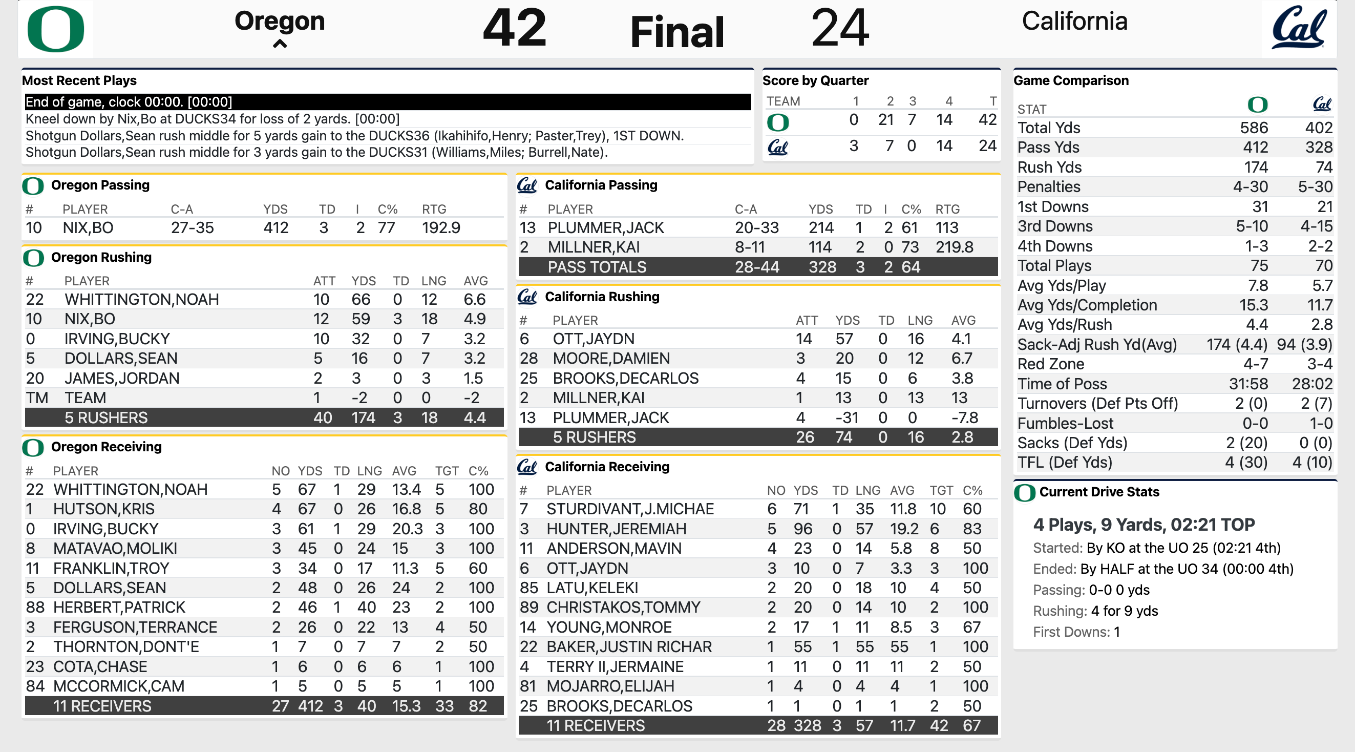 Cal vs. Oregon Football, Live Fan Chat No. 8 Ducks Defeat the Bears 4224