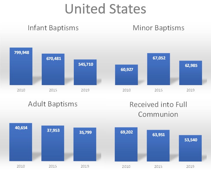 Older child baptisms on the rise, while infant baptisms decline