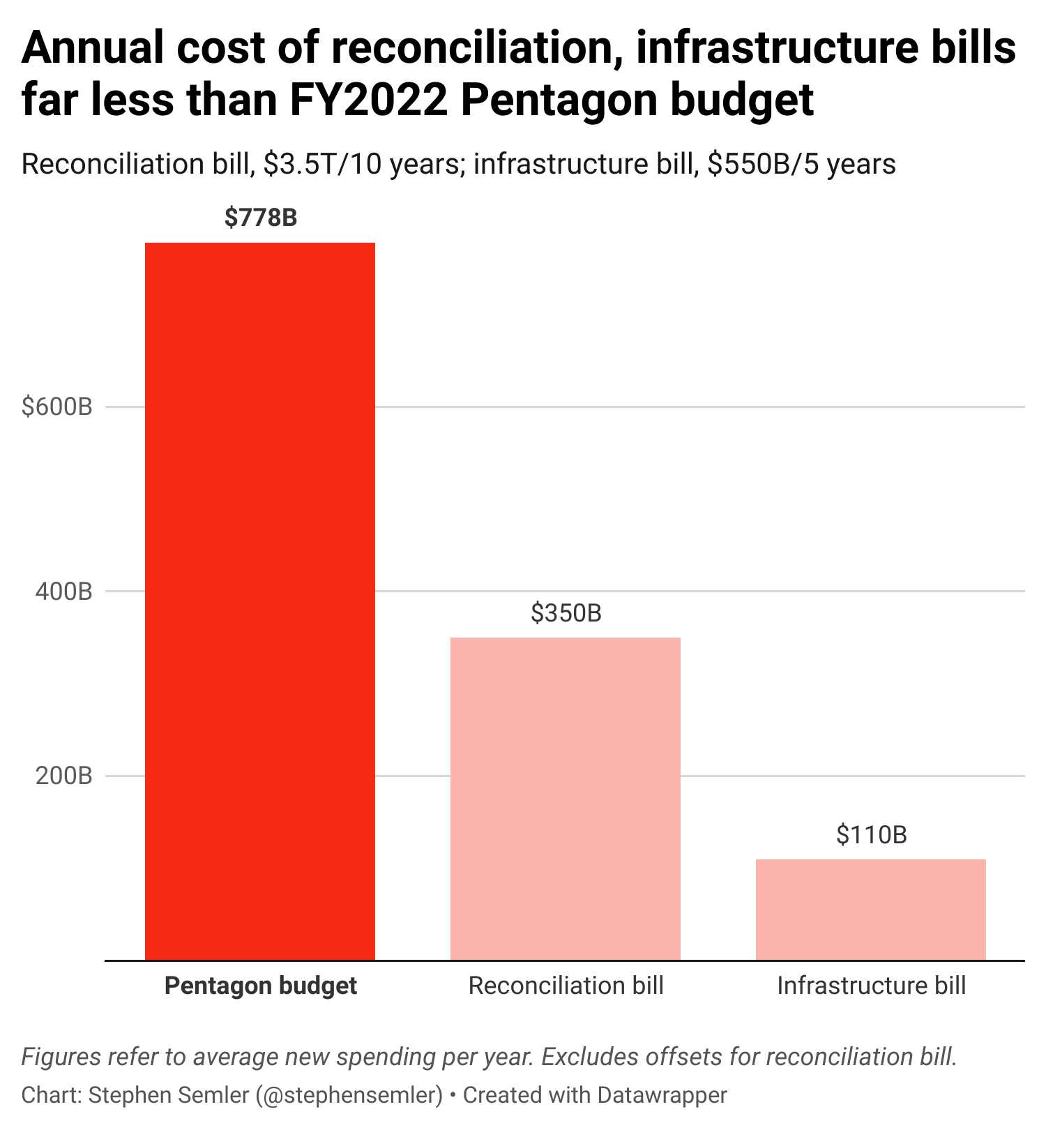 Per year, the Pentagon budget is more expensive than the reconciliation
