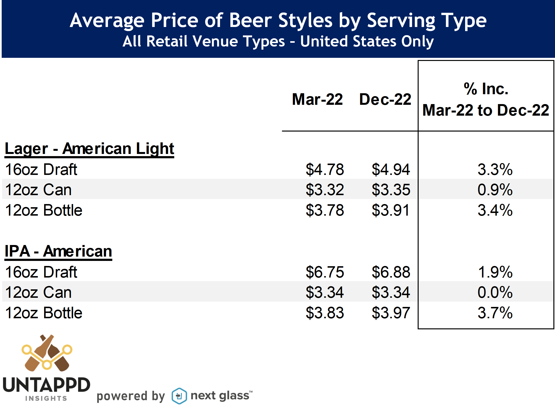 2022 OnPremise Beer Pricing Trends by Trace Smith