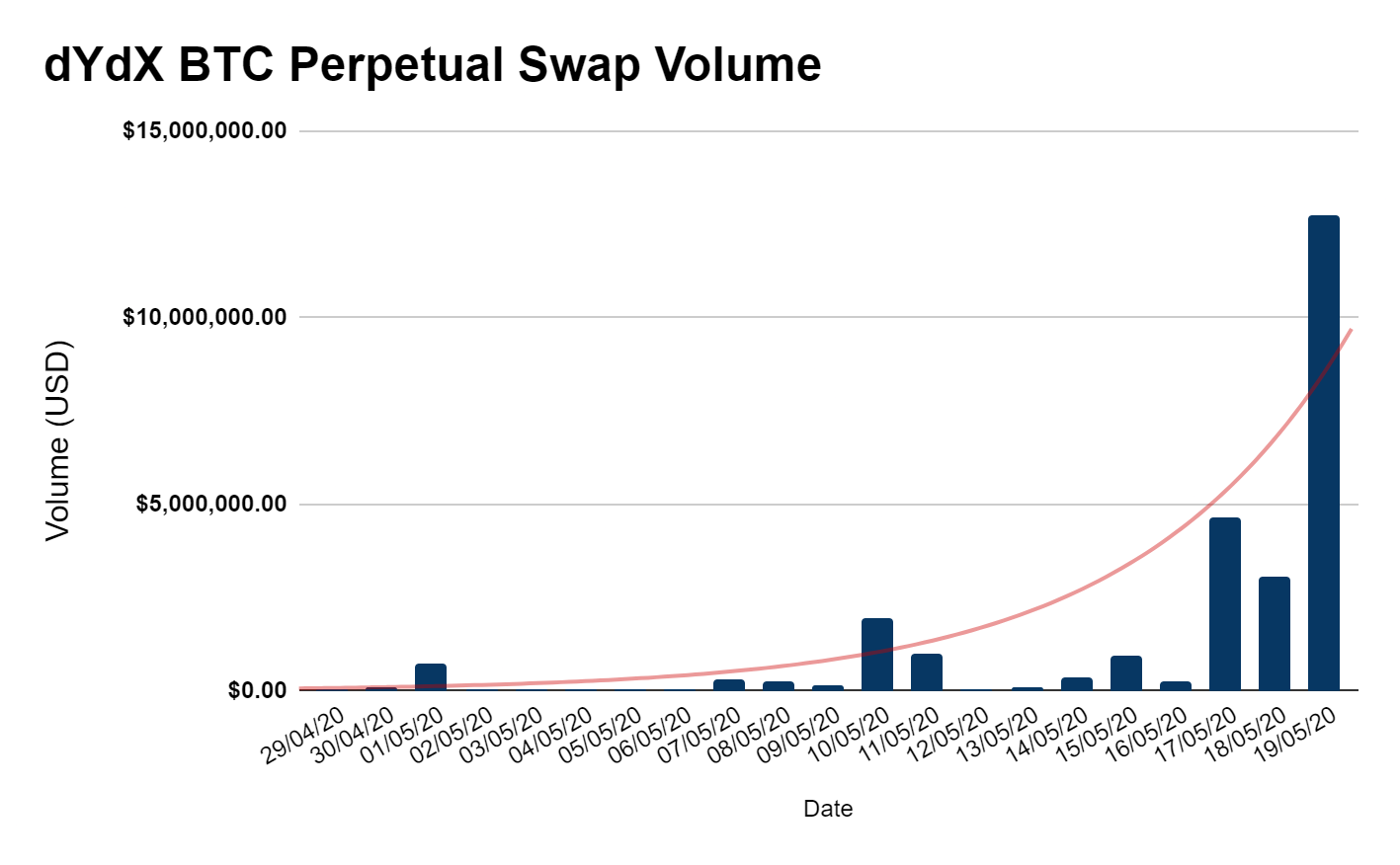 dYdX Becomes Largest DEX by Trading Volume Thanks to BTC Derivatives