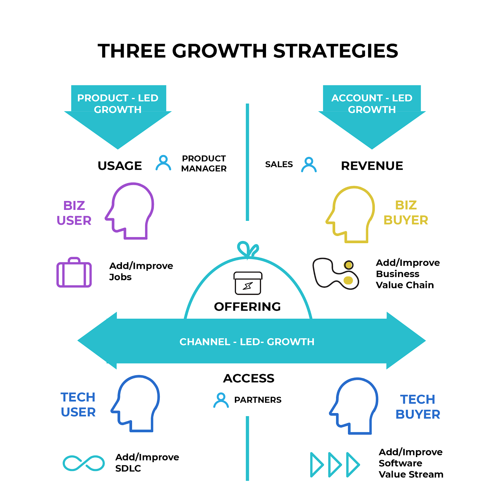 Technology Offering Key Customer Relationships for Tech Offerings