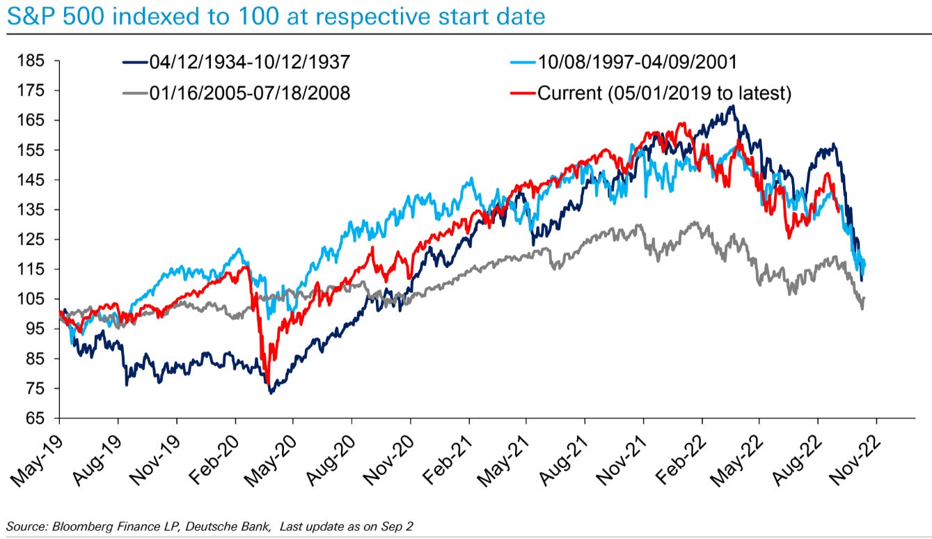 9 9 22: The S P 500 once again surpasses its 100 Day Moving Average