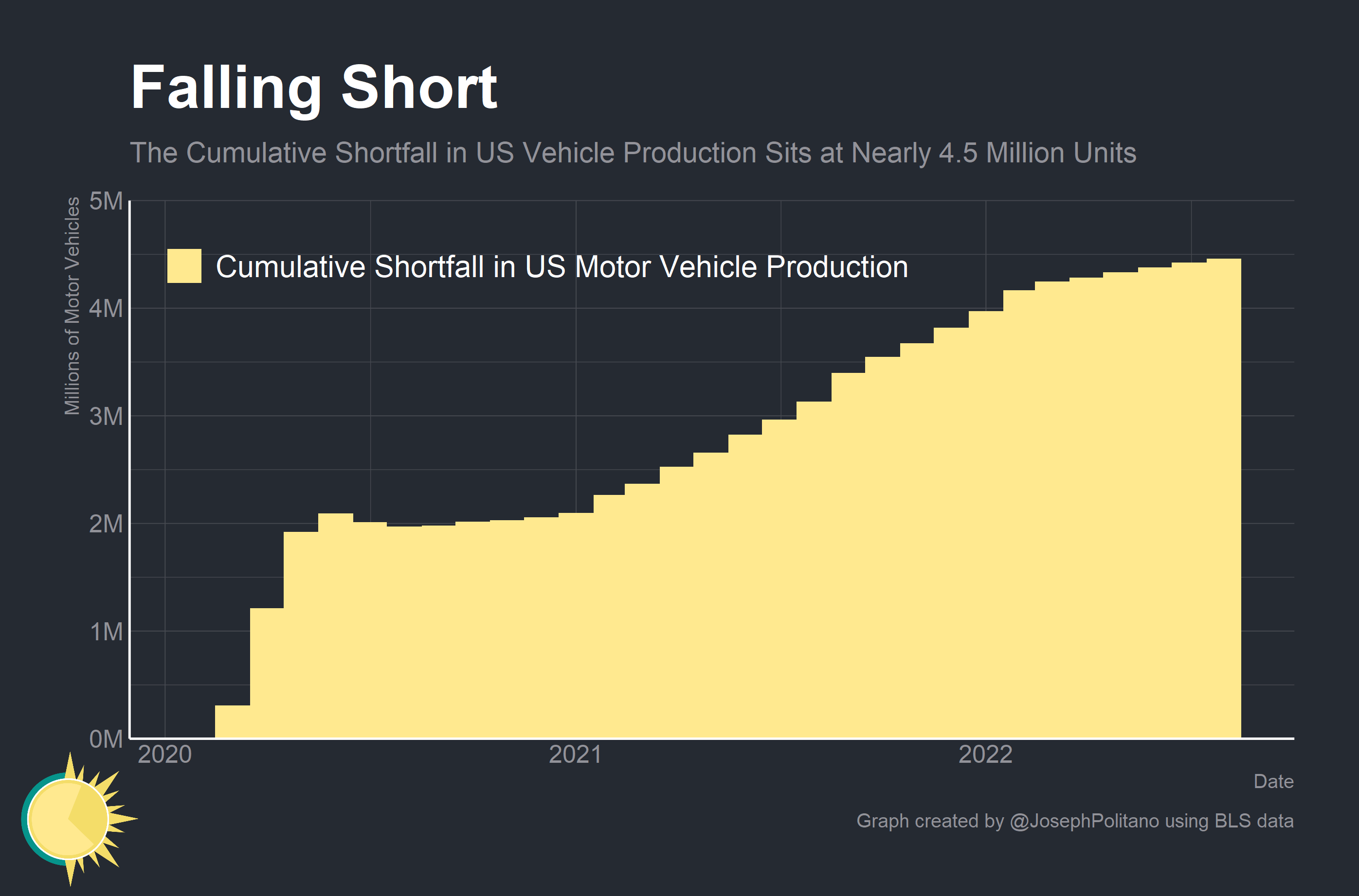 Understanding America's Car Shortage by Joseph Politano